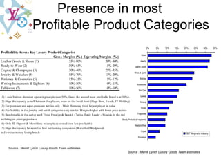 Source : Merrill Lynch Luxury Goods Team estimates Source : Merrill Lynch Luxury Goods Team estimates Presence in most    Profitable Product Categories 