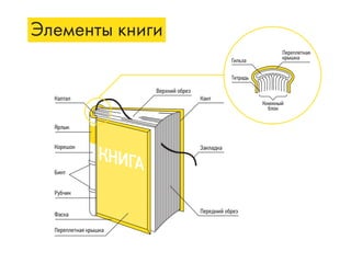 Элементы книги
Каптал
Ярлык
Корешок
Бинт
Рубчик
Фаска
Передний обрез
Верхний обрез
Закладка
Кант
Гильза
Тетрадь
Переплетная
крышка
Книжный
блок
Переплетная крышка
 