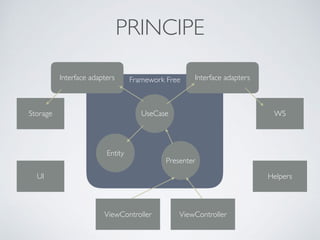Framework Free
PRINCIPE
UseCase
Presenter
Entity
ViewController
Helpers
ViewController
WSStorage
UI
Interface adapters Interface adapters
 