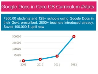 Google Docs in Core CS Curriculum #stats

‣300,00 students and 125+ schools using Google Docs in
their Govt. prescribed. 2000+ teachers introduced already.
Saved 100,000 $ uptil now
 