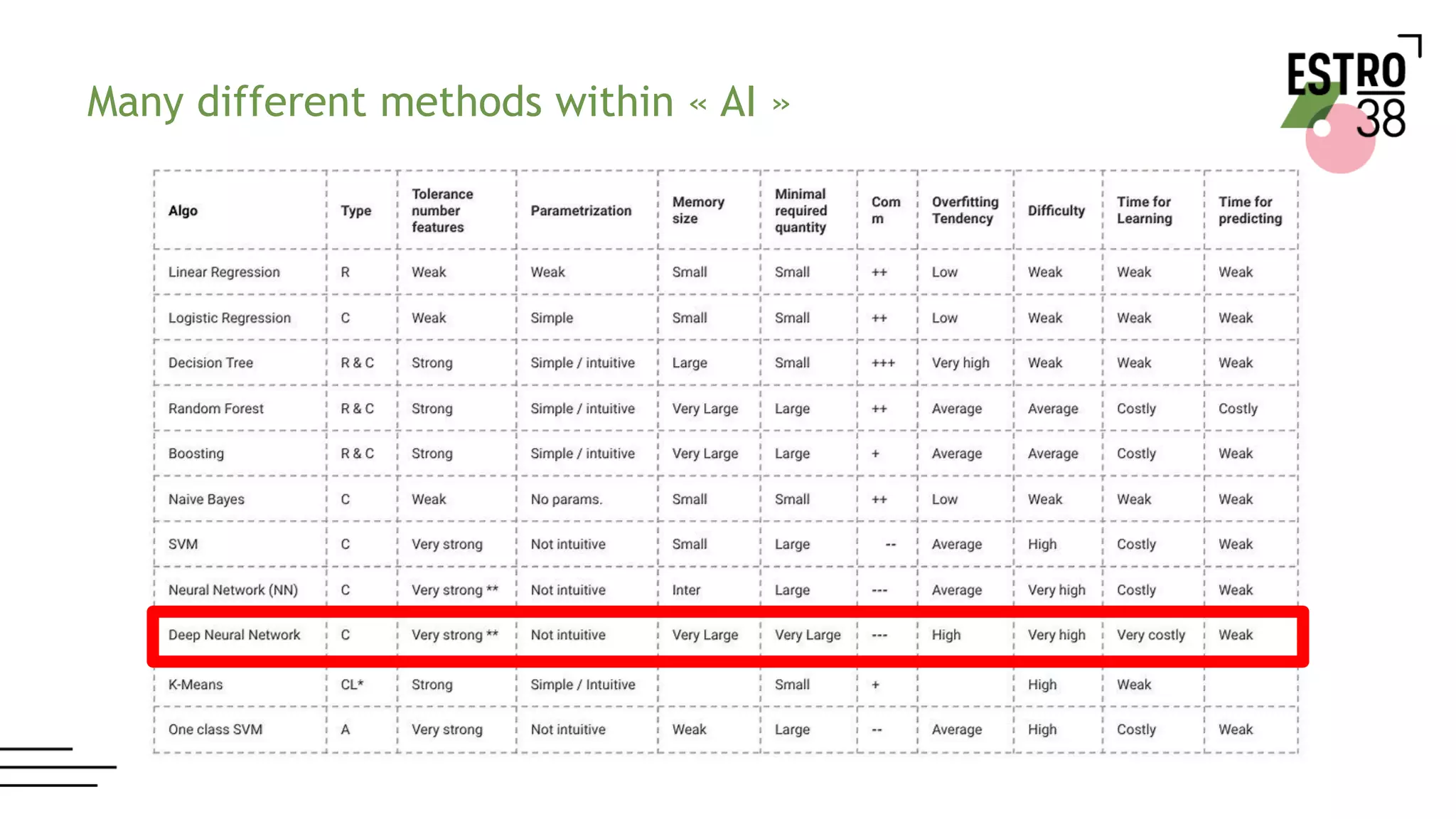 Many different methods within « AI »
 