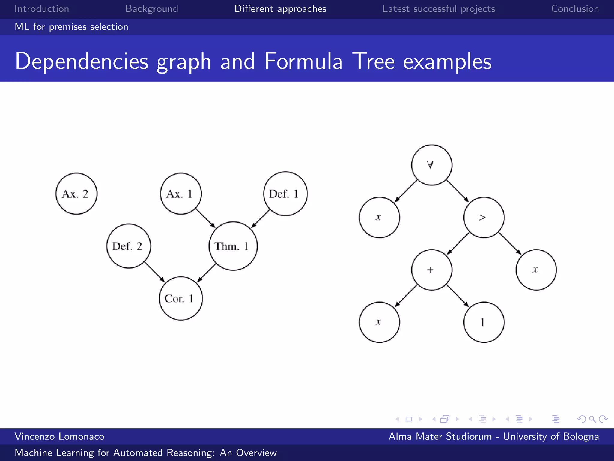 Introduction Background Diﬀerent approaches Latest successful projects Conclusion
ML for premises selection
Dependencies graph and Formula Tree examples
Vincenzo Lomonaco Alma Mater Studiorum - University of Bologna
Machine Learning for Automated Reasoning: An Overview
 