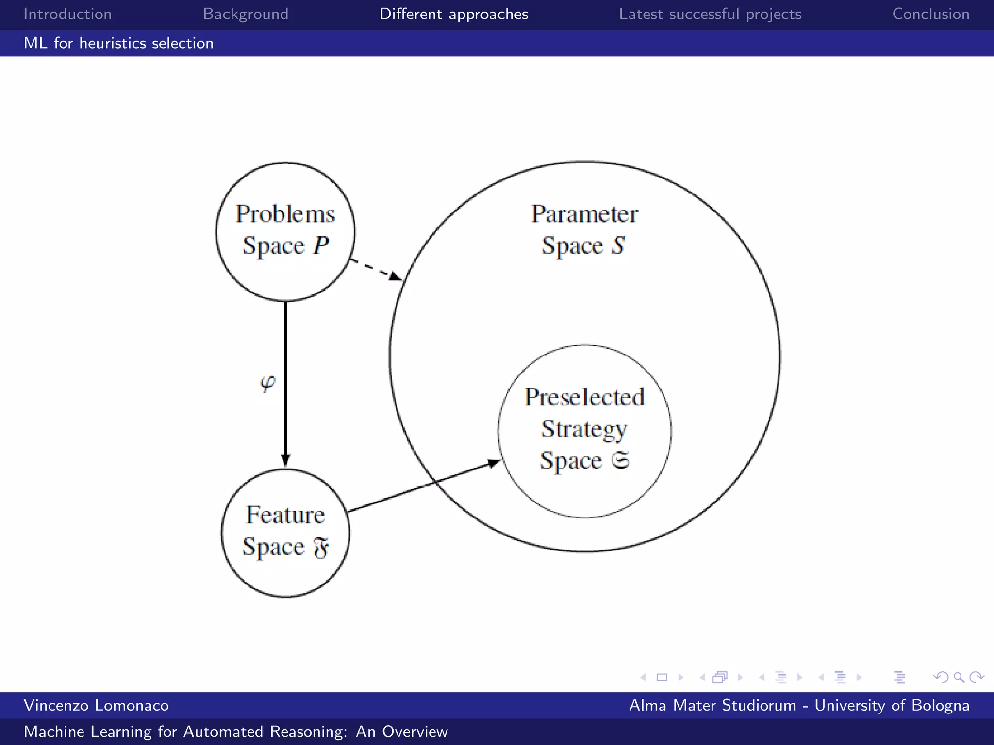 Introduction Background Diﬀerent approaches Latest successful projects Conclusion
ML for heuristics selection
Vincenzo Lomonaco Alma Mater Studiorum - University of Bologna
Machine Learning for Automated Reasoning: An Overview
 
