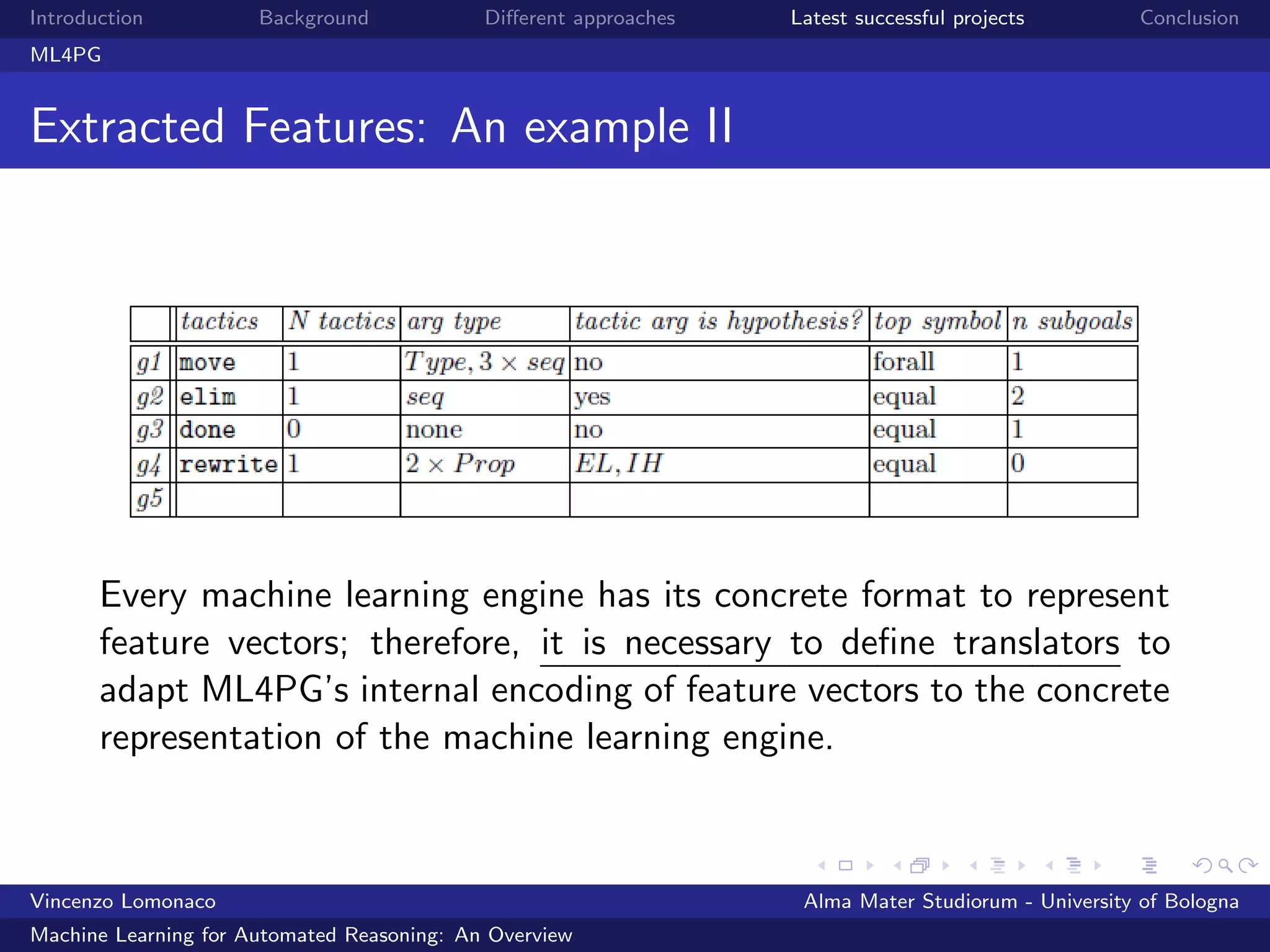 Introduction Background Diﬀerent approaches Latest successful projects Conclusion
ML4PG
Extracted Features: An example II
Every machine learning engine has its concrete format to represent
feature vectors; therefore, it is necessary to deﬁne translators to
adapt ML4PG’s internal encoding of feature vectors to the concrete
representation of the machine learning engine.
Vincenzo Lomonaco Alma Mater Studiorum - University of Bologna
Machine Learning for Automated Reasoning: An Overview
 