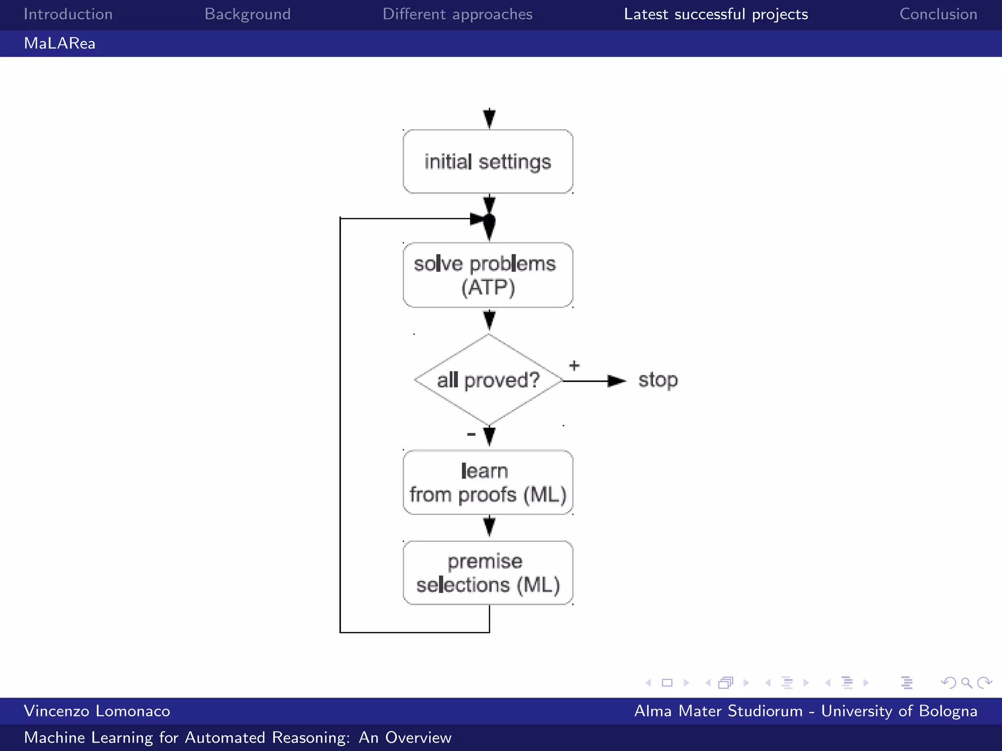 Introduction Background Diﬀerent approaches Latest successful projects Conclusion
MaLARea
Vincenzo Lomonaco Alma Mater Studiorum - University of Bologna
Machine Learning for Automated Reasoning: An Overview
 