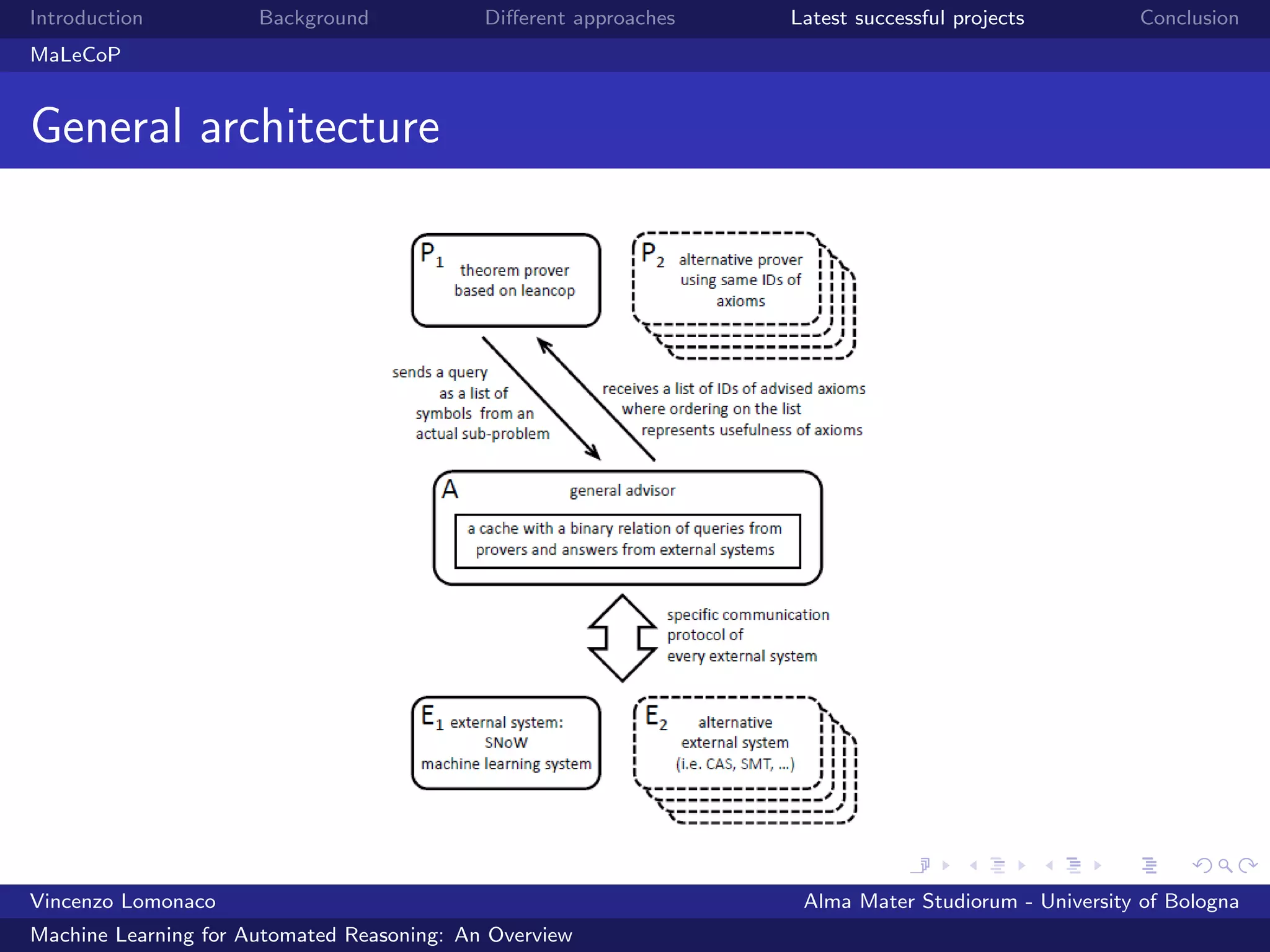 Introduction Background Diﬀerent approaches Latest successful projects Conclusion
MaLeCoP
General architecture
Vincenzo Lomonaco Alma Mater Studiorum - University of Bologna
Machine Learning for Automated Reasoning: An Overview
 
