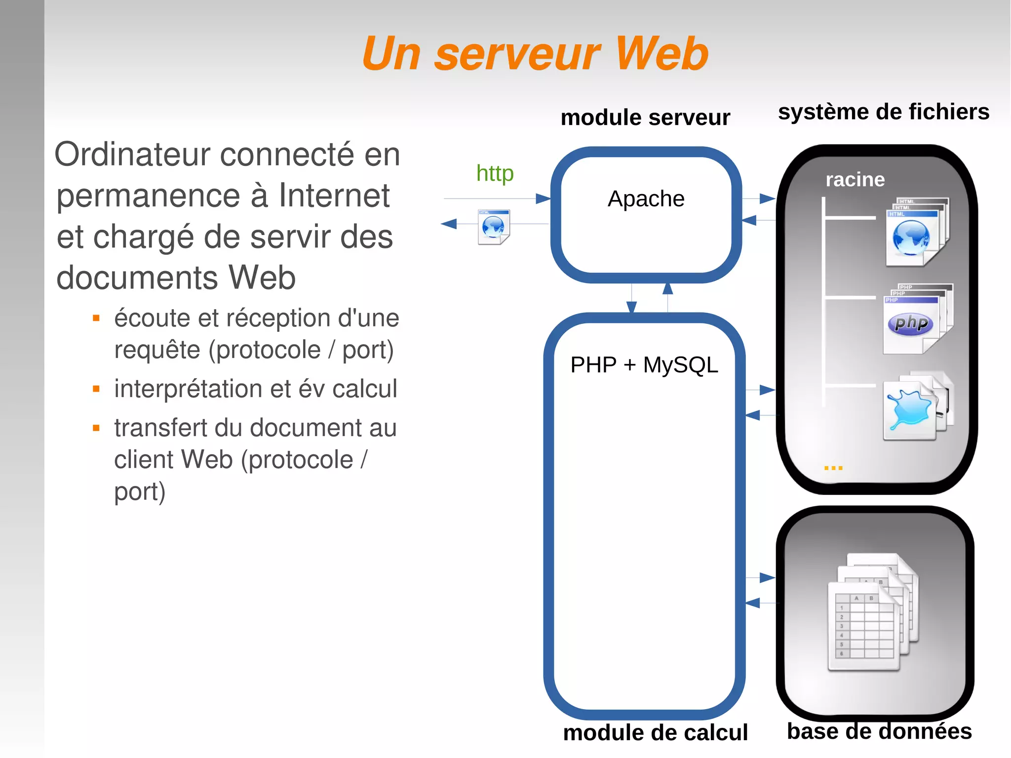 Un serveur WebUn serveur Web
Ordinateur connecté en 
permanence à Internet 
et chargé de servir des 
documents Web
 écoute et réception d'une 
requête (protocole / port)
 interprétation et év calcul
 transfert du document au 
client Web (protocole / 
port)
système de fichiers
racine
...
base de données
module serveur
module de calcul
PHP + MySQL
Apache
http
 