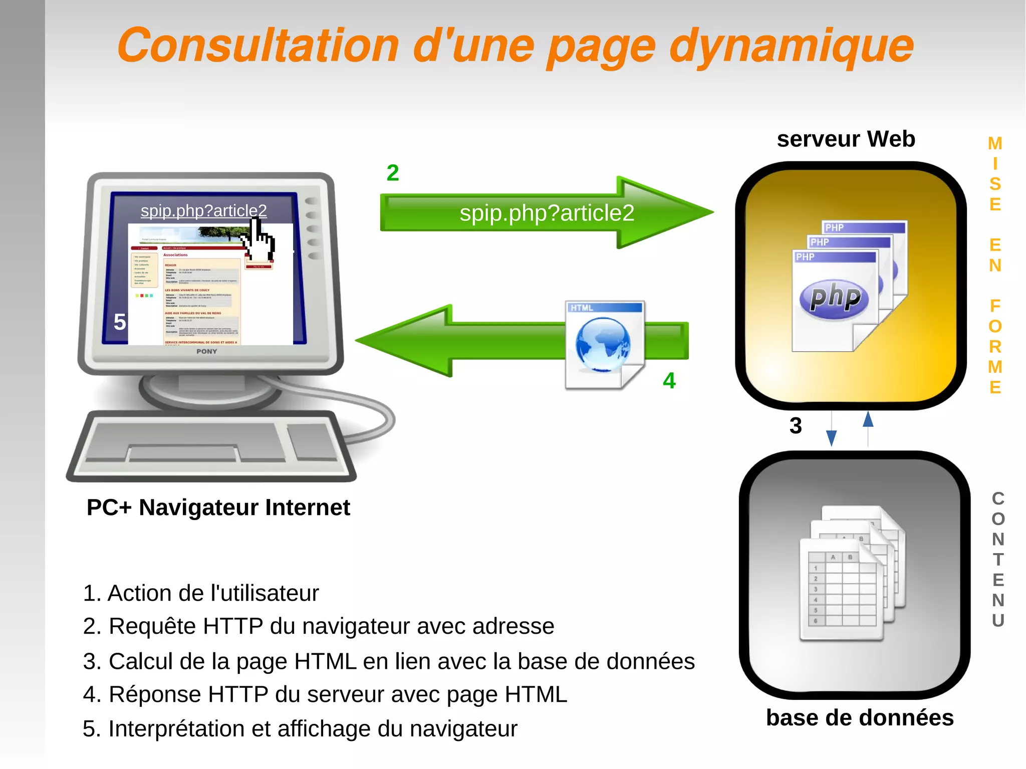 Consultation d'une page dynamiqueConsultation d'une page dynamique
PC+ Navigateur Internet
serveur Web
spip.php?article2
5. Interprétation et affichage du navigateur
spip.php?article2
1. Action de l'utilisateur
2. Requête HTTP du navigateur avec adresse
4. Réponse HTTP du serveur avec page HTML
1
2
3
5
base de données
4
3. Calcul de la page HTML en lien avec la base de données
M
I
S
E
E
N
F
O
R
M
E
C
O
N
T
E
N
U
 