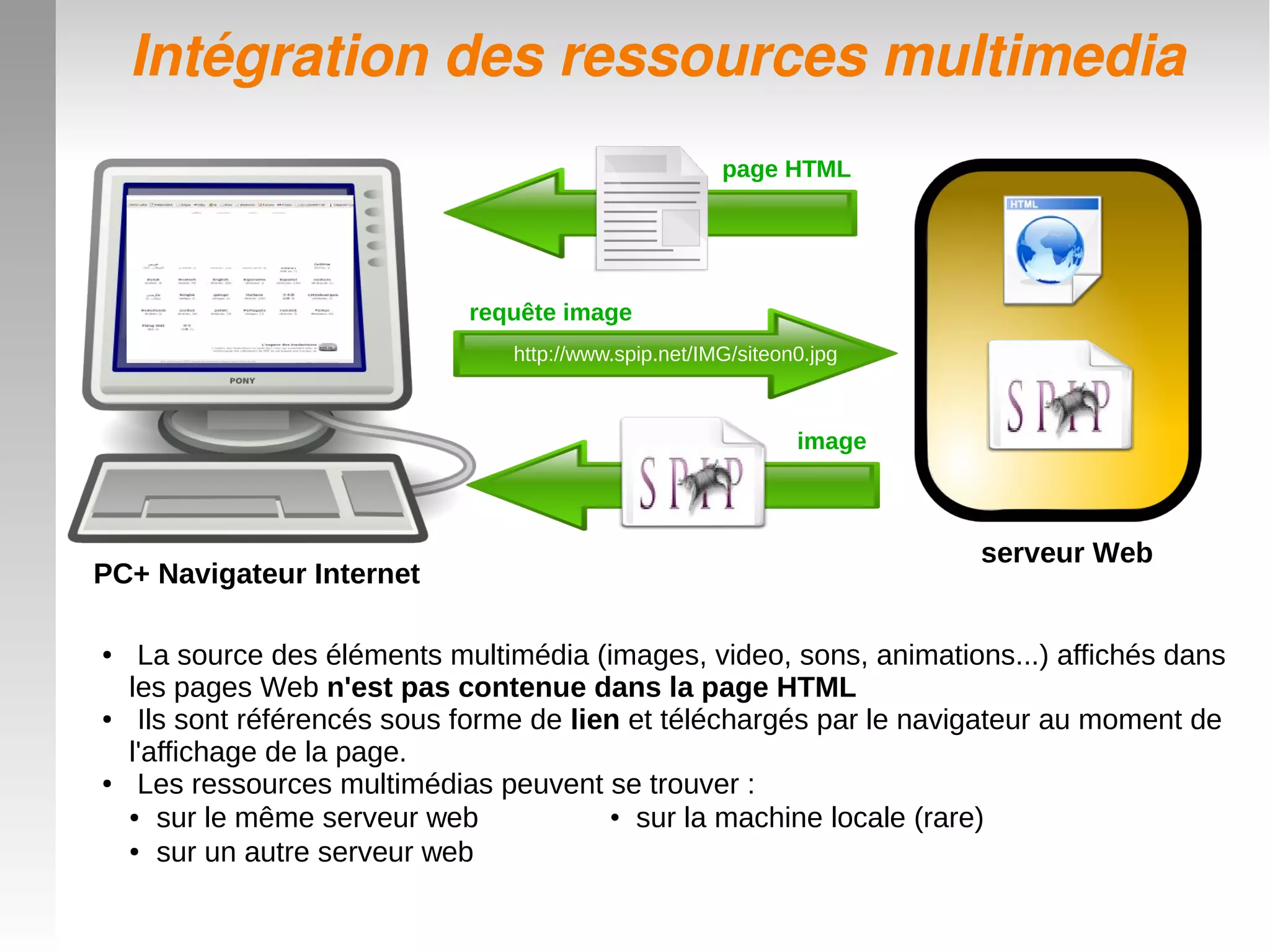 Intégration des ressources multimediaIntégration des ressources multimedia
PC+ Navigateur Internet
serveur Web
● La source des éléments multimédia (images, video, sons, animations...) affichés dans
les pages Web n'est pas contenue dans la page HTML
● Ils sont référencés sous forme de lien et téléchargés par le navigateur au moment de
l'affichage de la page.
● Les ressources multimédias peuvent se trouver :
● sur le même serveur web •  sur la machine locale (rare)
● sur un autre serveur web
page HTML
http://www.spip.net/IMG/siteon0.jpg
requête image
image
 
