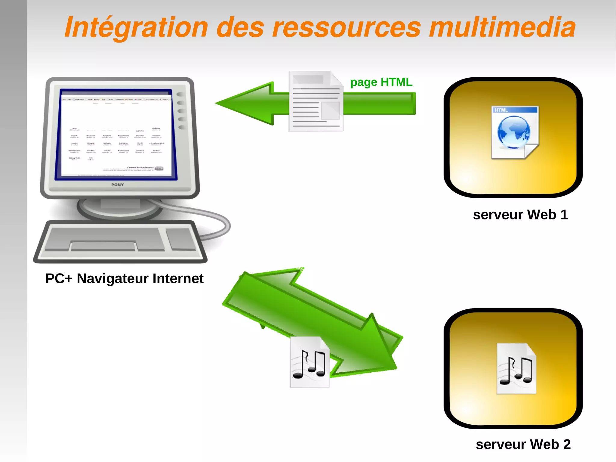 Intégration des ressources multimediaIntégration des ressources multimedia
PC+ Navigateur Internet
serveur Web 1
page HTML
http://www.spip.net/IMG/siteon0.mp3
serveur Web 2
 