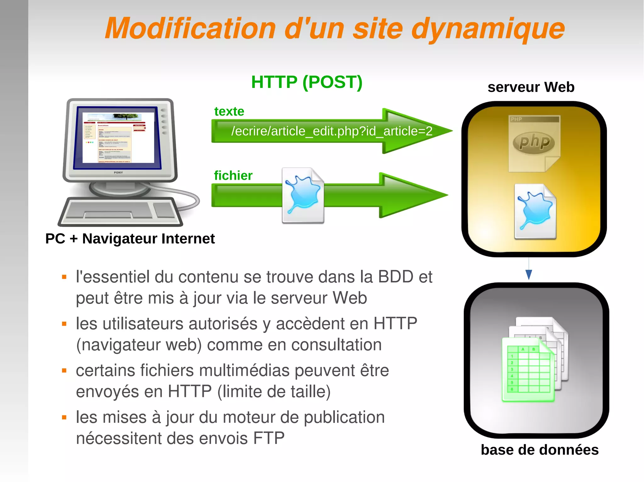 Modification d'un site dynamiqueModification d'un site dynamique
PC + Navigateur Internet
serveur Web
/ecrire/article_edit.php?id_article=2
base de données
 l'essentiel du contenu se trouve dans la BDD et 
peut être mis à jour via le serveur Web
 les utilisateurs autorisés y accèdent en HTTP 
(navigateur web) comme en consultation
 certains fichiers multimédias peuvent être 
envoyés en HTTP (limite de taille)
 les mises à jour du moteur de publication 
nécessitent des envois FTP
HTTP (POST)
fichier
texte
 