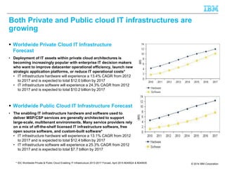 Both Private and Public cloud IT infrastructures are 
growing 
© 2014 IBM Corporation 
 Worldwide Private Cloud IT Infrastructure 
Forecast 
• Deployment of IT assets within private cloud architectures is 
becoming increasingly popular with enterprise IT decision makers 
who want to improve datacenter operational efficiency, launch new 
strategic application platforms, or reduce IT operational costs* 
• IT infrastructure hardware will experience a 13.4% CAGR from 2012 
to 2017 and is expected to total $12.0 billion by 2017 
• IT infrastructure software will experience a 24.3% CAGR from 2012 
to 2017 and is expected to total $10.2 billion by 2017 
 Worldwide Public Cloud IT Infrastructure Forecast 
• The enabling IT infrastructure hardware and software used to 
deliver MSP/CSP services are generally architected to support 
large-scale, multitenant environments. Many service providers rely 
on a mix of off-the-shelf licensed IT infrastructure software, free 
open source software, and custom-built software* 
• IT infrastructure hardware will experience a 13.1% CAGR from 2012 
to 2017 and is expected to total $12.4 billion by 2017 
• IT infrastructure software will experience a 25.3% CAGR from 2012 
to 2017 and is expected to total $7.7 billion by 2017 
* IDC Worldwide Private & Public Cloud Enabling IT Infrastructure 2013-2017 Forcast, April 2014 #240624 & #240635 
 