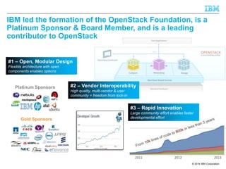 IBM led the formation of the OpenStack Foundation, is a 
Platinum Sponsor & Board Member, and is a leading 
contributor to OpenStack 
#3 – Rapid Innovation 
Large community effort enables faster 
developmental effort 
© 2014 IBM Corporation 
#1 – Open, Modular Design 
Flexible architecture with open 
components enables options 
#2 – Vendor Interoperability 
High quality, multi-vendor & user 
community = freedom from lock-in 
Platinum Sponsors 
Gold Sponsors 
 