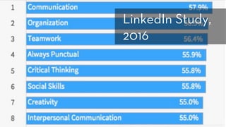 h ps://business.linkedin.com/talent-solutions/blog/trends-and-research/2016/most-indemand-so -skills#
LinkedIn Study,
2016
 