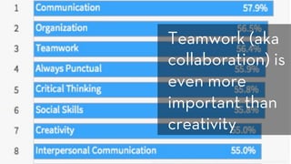 h ps://business.linkedin.com/talent-solutions/blog/trends-and-research/2016/most-indemand-so -skills#
Teamwork (aka
collaboration) is
even more
important than
creativity
 
