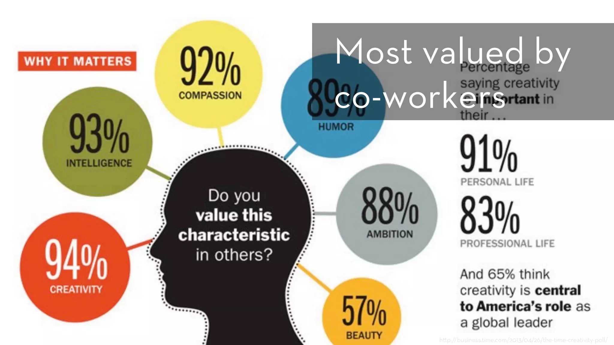 h p://business.time.com/2013/04/26/the-time-creativity-poll/
Most valued by
co-workers
 