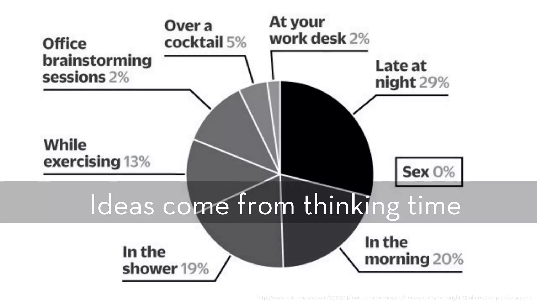 h p://www.fastcompany.com/3025314/most-creative-people/can-creativity-be-taught-73-of-creative-people-say-yes
Ideas come from thinking time
 