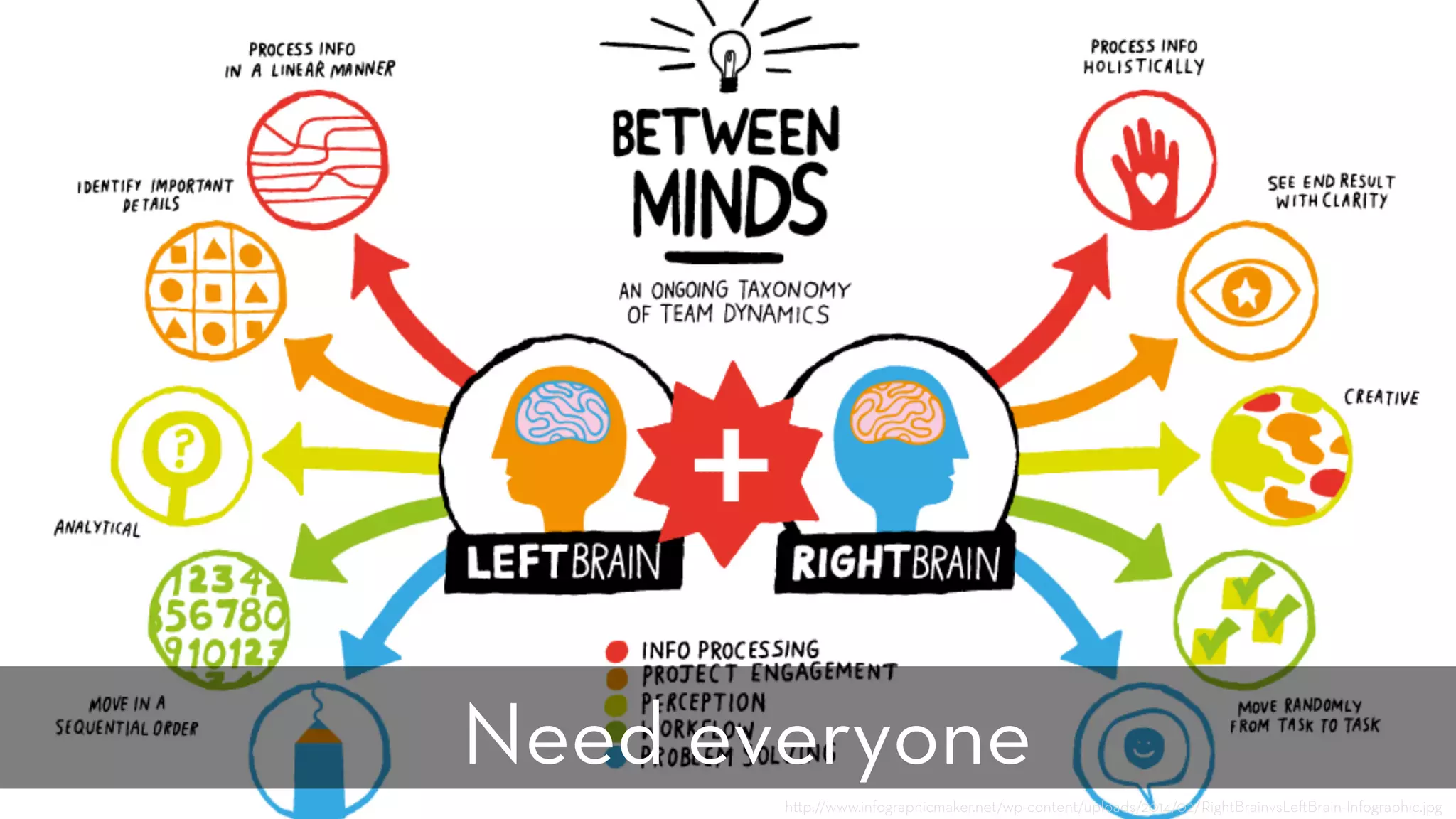h p://www.infographicmaker.net/wp-content/uploads/2014/02/RightBrainvsLe Brain-Infographic.jpg
Need everyone
 