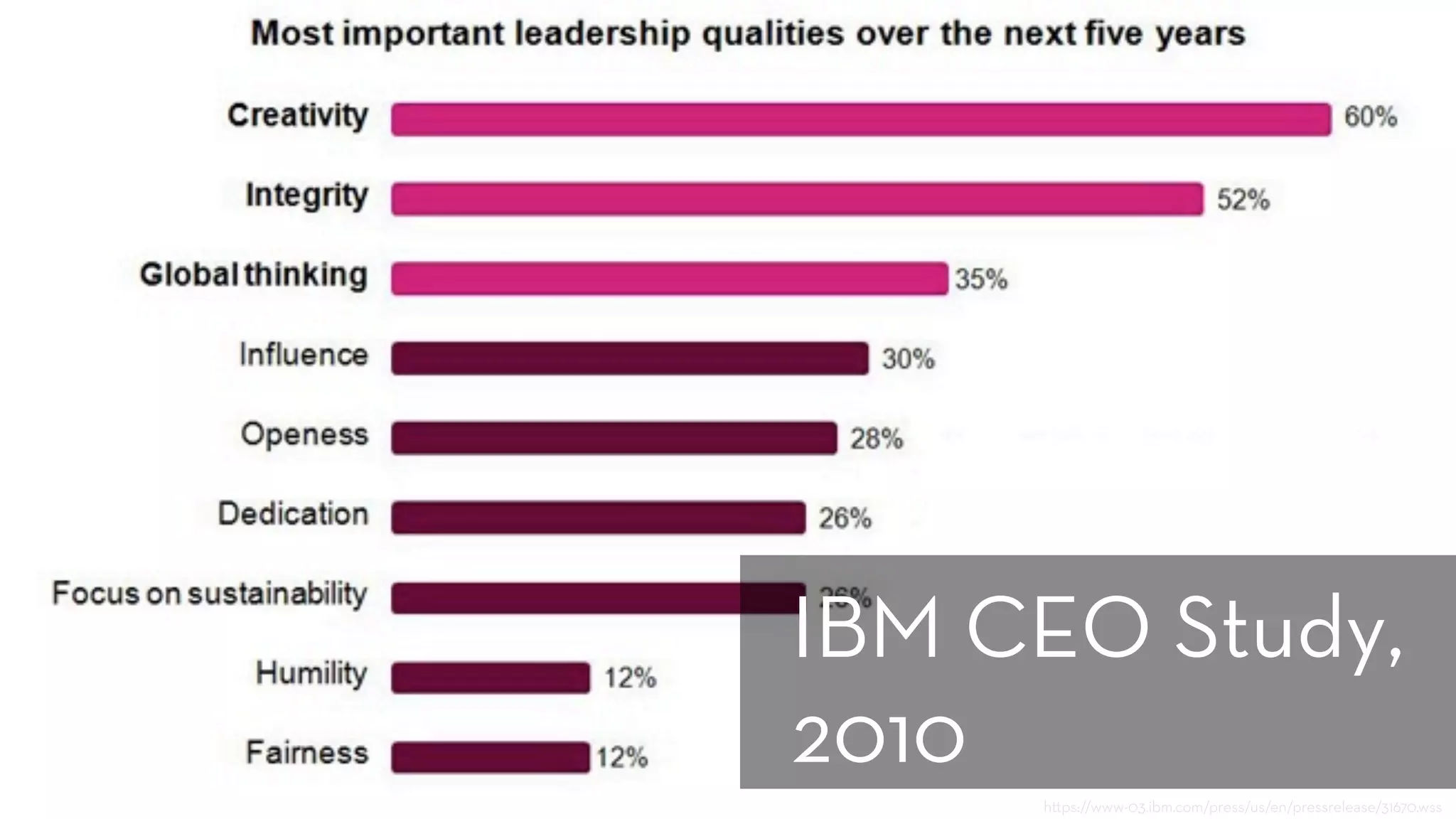 h ps://www-03.ibm.com/press/us/en/pressrelease/31670.wss
IBM CEO Study,
2010
 