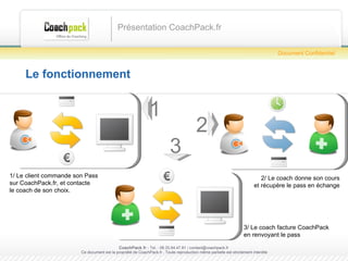 Le fonctionnement Présentation CoachPack.fr CoachPack.fr  - Tel. : 06.41.89.02.01/ sabrina@coachpack.fr  Ce document est la propriété de CoachPack.fr . Toute reproduction même partielle est strictement interdite Document Confidentiel 1 2 3 1/ Le client commande son Pass sur CoachPack.fr, et contacte  le coach de son choix. 2/ Le coach donne son cours et récupère le pass en échange 3/ Le coach facture CoachPack en renvoyant le pass 