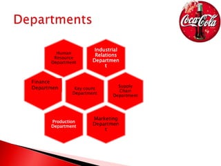 Industrial
Relations
Departmen
t
Human
Resource
Department
Key count
Department
Supply
Chain
Department
Marketing
Departmen
t
Production
Department
Finance
Departmen
 