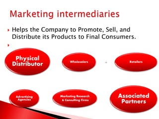  Helps the Company to Promote, Sell, and
Distribute its Products to Final Consumers.

Physical
Distributor
Advertising
Agencies
Marketing Research
& Consulting Firms
Wholesalers Retailers
Associated
Partners
 