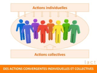 DES	
  ACTIONS	
  CONVERGENTES	
  INDIVIDUELLES	
  ET	
  COLLECTIVES	
  
	
  
AcGons	
  individuelles	
  
	
  
AcGons	
  collecGves	
  
 