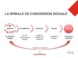 LA SPIRALE DE CONVERSION SOCIALE



 Notoriété      Considération       Conversion       Loyauté       Advocacy



                    Je m’y            J’adhère /
Je connais la                                       J’adopte la   J’en parle à
                intéresse et je     j’achète / je
   marque                                             marque       mes amis
                   l’évalue           m’abonne




                                  WORD OF MOUTH


                                  L’ENGAGEMENT
 