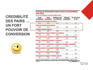 CREDIBILITÉ
DES PAIRS …
UN FORT
POUVOIR DE
CONVERSION
 