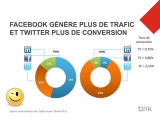 FACEBOOK GÉNÈRE PLUS DE TRAFIC
ET TWITTER PLUS DE CONVERSION
                                                        Taux de
                                                       conversion

                                                        TC = 0,75%

                                                        TC = 0,80%

                                                        TC = 2,14%




Source: econsultancy.com, Optify report, février2013
 