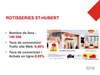 ROTISSERIES ST-HUBERT


• Nombre de fans :
  140 548
• Taux de conversion/
  Trafic site Web: 0,40%
• Taux de conversion /
  Achats en ligne:0,05%
 