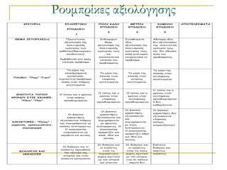 Ρουμπρίκες αξιολόγησης
       ΗΞΖΠΕΞΖΑ               ΓΛΑΖΞΓΠΖΗΕ           ΝΜΘΡ ΗΑΘΕ                 ΙΓΠΞΖΑ         ΢ΑΙΕΘΕ            ΑΝΜΠΓΘΓΟΙΑΠΑ
                                                    ΓΝΖΔΜΟΕ              ΓΝΖΔΜΟΕ            ΓΝΖΔΜΟΕ
                                ΓΝΖΔΜΟΕ
                                                          2                     3                  4
                                     1

  ΘΓΙΑ ΖΟΠΜΞΖΑΟ(τι)            Πνωημηοπία,          Εκδηαθένμκ         Σοκεζηζμέκε        Αδύκαμε ηδέα,
                              αλημπμίεζε ηεξ           ζέμα,           ηδέα,              δεκ αλημπμίεζακ
                               πμιηηηζμηθήξ       αλημπμίεζε ηεξ       αλημπμίεζε ηεξ     ηεκ   πμιηηηζηηθή
                              εμπεηνίαξ ηωκ        πμιηηηζμηθήξ        πμιηηηζμηθήξ       εμπεηνία ημοξ
                           μαζεηώκ(δεμημονγώκ-    εμπεηνίαξ ημοξ       εμπεηνίαξ ημοξ,    θαη   δεκ έδωζακ
                               απμδεθηώκ).                θαη          αιιά μειέηεζακ     ιύζε ημο
                                                   ηθακμπμηεηηθό       επηθακεηαθά ημ     πνμβιήμαημξ
                           Εμβάζοκζε ζημ πνμξ       επίιοζε ημο        πνόβιεμα
                            επίιοζε πνόβιεμα       πνμβιήμαημξ


                               Τα μένε ηεξ                                                Τα μένε ηεξ
                              πιμθήξ(ανπηθή         Τα μένε ηεξ          Τα μένε ηεξ      πιμθήξ είκαη
                                θαηάζηαζε-         πιμθήξ είκαη         πιμθήξ είκαη      ακεπανθώξ
 ΝΘΜΗΕ: "Νως" "Γιατί"
                           πενηπέηεηα/πνόβιεμα-      επανθώξ                 μεηνίωξ      ακεπηογμέκα
                            ιύζε) είκαη πιήνωξ     ακεπηογμέκα          ακεπηογμέκα,
                               ακεπηογμέκα

                                                                                          Ο ηόπμξ θαη μ
                                                   Ο ηόπμξ θαη μ        Ο ηόπμξ θαη μ     πνόκμξ είκαη
  ΓΚΜΠΕΠΑ ΠΜΝΜΡ            Ο ηόπμξ θαη μ πνόκμξ
                                                   πνόκμξ είκαη         πνόκμξ είκαη      ακεπανθώξ
΢ΞΜΚΜΡ ΟΠΖΟ ΟΗΕΚΓΟ:            είκαη ζαθώξ
                                                     επανθώξ             ακεπανθώξ        πνμζδημνηζμέκμη
     "Νότε" "Νοσ"            πνμζδημνηζμέκμη
                                                  πνμζδημνηζμέκμη      πνμζδημνηζμέκμη    ή δεκ
                                                                                          θαζμνίδμκηαη

                                                                       Οη βαζηθμί         Οη βαζηθμί
                                                    Οη βαζηθμί
                                                                       παναθηήνεξ         παναθηήνεξ δεκ
                                Οη βαζηθμί          παναθηήνεξ
                                                                       ελειίζζμκηαη       ελειίζζμκηαη
                               παναθηήνεξ         ελειίζζμκηαη θαη
                                                                       θαη                επανθώξ
                           ελειίζζμκηαη πιήνωξ    πενηγνάθμκηαη
΢ΑΞΑΗΠΕΞΓΟ: "Νοιος" :                                                  πενηγνάθμκηαη      (απιώξ
                           θαη πενηγνάθμκηαη με     με ανθεηέξ
εμυάνιση, προσωπικότητα,                                               με ιίγεξ           μκμμαηίδμκηαη)
                           πμιιέξ ιεπημμένεηεξ.   ιεπημμένεηεξ     Ο
      σσμπεριυορά                                                      ιεπημμένεηεξ
                              Ο ακαγκώζηεξ          ακαγκώζηεξ
                                                                       Ο ακαγκώζηεξ
                             εκεμενώκεηαη με       ζπεμαηίδεη μηα
                                                                       ζπεμαηίδεη αδνά
                            αθνίβεηα γηα αοημύξ    θαιή   ηδέα γηα
                                                                       μηα ηδέα γηα
                                                      αοημύξ
                                                                       αοημύξ

                                                  Οη δηάιμγμη θαη      Οη δηάιμγμη θαη    Ειιηπείξ
                             Οη δηάιμγμη θαη μη
                                                    μη ιεδάκηεξ          μη ιεδάκηεξ      δηάιμγμη θαη
                            ιεδάκηεξ πνμωζμύκ
    ΔΖΑΘΜΓΜΖ ΗΑΖ                                      είκαη ηηξ         είκαη ηηξ ιίγεξ   άζπεηεξ
                              ηεκ ελέιηλε ηεξ
      ΘΓΔΑΚΠΓΟ                                     πενηζζόηενεξ        θμνέξ ζπεηηθμί     ιεδάκηεξ
                             ηζημνίαξ θαη είκαη
                                                  θμνέξ ζπεηηθμί       με ηεκ ηζημνία,
                            απόιοηα θαηακμεημί
                                                   με ηεκ ηζημνία      εκώ ζε θάπμηα
                                                    θαη γίκμκηαη         ζεμεία δεκ
 