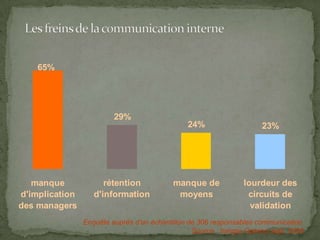 29%
24% 23%
65%
manque
d'implication
des managers
rétention
d'information
manque de
moyens
lourdeur des
circuits de
validation
Enquête auprès d’un échantillon de 306 responsables communication.
Source : Inergie Opinion sept. 2005
 