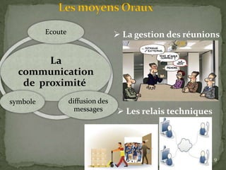 La
communication
de proximité
Ecoute
diffusion des
messages
symbole
9
 La gestion des réunions
 Les relais techniques
 