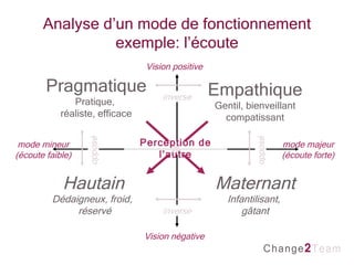 Analyse d’un mode de fonctionnement exemple: l’écoute Empathique Gentil, bienveillant compatissant Hautain Dédaigneux, froid,  réservé Maternant Infantilisant,  gâtant Pragmatique Pratique,  réaliste, efficace Vision négative Vision positive mode majeur (écoute forte) mode mineur (écoute faible) inverse opposé inverse opposé Perception de l’autre 