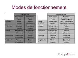 Modes de fonctionnement   Pr é servation     Transformation   Mode majeur Mode mineur     Mode majeur Mode mineur Positif  ( n é gatif) Positif (n é gatif) Positif (n é gatif) Positif (n é gatif) Respect Fiable Souple   M é ta position Observateur Centr é  sur l'objectif (Rigide) (Irrespectueux) (R é serv é ) (Obs é d é  par le r é sultat) Pr é sence Impliqu é Prendre du recul   Audace Entreprenant Prudent (Intrusif) (Absent) (Casse cou) (Timor é ) É coute Empathique Pragmatique   Fraicheur Enthousiaste S é rieux (Maternant) (Hautain) (Excessif) (Ennuyeux) Contribution Participatif Concis   Humilit é Confiant Rigoureux (Envahissant) (Laconique) (Passif) (Contrôlant) Feedback Pr é venant Direct   Explicitation Sinc è re Conciliant (Obs é quieux) (Froid) (Cassant) ( É vitant) 