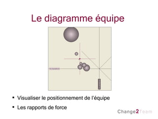 Le diagramme équipe  Visualiser le positionnement de l’équipe Les rapports de force 