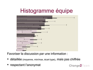 Histogramme équipe Favoriser la discussion par une information : détaillée  (moyenne, min/max, écart type) , mais pas chiffrée  respectant l’anonymat 
