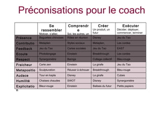 Préconisations pour le coach Se rassembler Motiver, s’allier, partager Comprendre Soi, les autres, un marché, un pays Créer Un produit, un futur Exécuter Décider, déployer, commencer, terminer Présence Baguettes chinoises Rôles en réunion Disney Jeu du Tao Contribution Metaplan Styles sociaux Metaplan,  Les cordes Feedback Jeu du Tao Cartes sociales Jeu du Tao EAST Ecoute Photolangage Einstein Breakthrough Les cordes Respect Synergomètre Barnga Collage collectif Bleu-rouge Fraicheur Carte zen Einstein La girafe Jeu du Tao Metaposition Sculpturation Réussir à échouer Breakthrough Bleu-rouge Audace Tour en kapla Disney La girafe Cubes Humilité Chaises chaudes SWOT Disney Synergomètre Explicitation Bleur-rouge Einstein Balises du futur Petits papiers 
