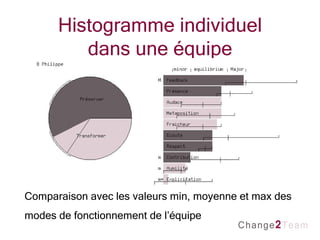 Histogramme individuel dans une équipe Comparaison avec les valeurs min, moyenne et max des modes de fonctionnement de l’équipe 