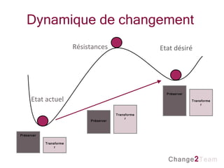 Etat actuel Etat désiré Dynamique de changement Résistances Préserver Transformer Préserver Transformer Préserver Transformer 