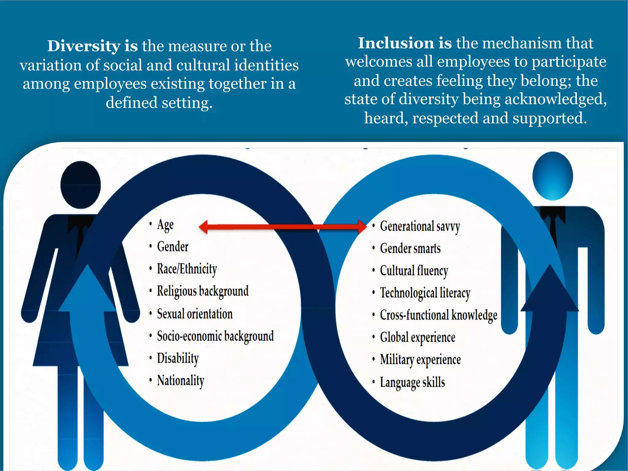  	
  
Diversity	
  is	
  the	
  measure	
  or	
  the	
  varia9on	
  of	
  social	
  and	
  cultural	
  iden99es	
  among	
  employees	
  
exis9ng	
  together	
  in	
  a	
  deﬁned	
  se@ng.	
  
	
  	
  
Inclusion	
  is	
  the	
  mechanism	
  that	
  welcomes	
  all	
  employees	
  to	
  par9cipate	
  and	
  creates	
  feeling	
  they	
  
belong;	
  the	
  state	
  of	
  diversity	
  being	
  acknowledged,	
  heard,	
  respected	
  and	
  supported.	
  
 
Diversity is the measure or the
variation of social and cultural identities
among employees existing together in a
defined setting.
Inclusion is the mechanism that
welcomes all employees to participate
and creates feeling they belong; the
state of diversity being acknowledged,
heard, respected and supported.
 