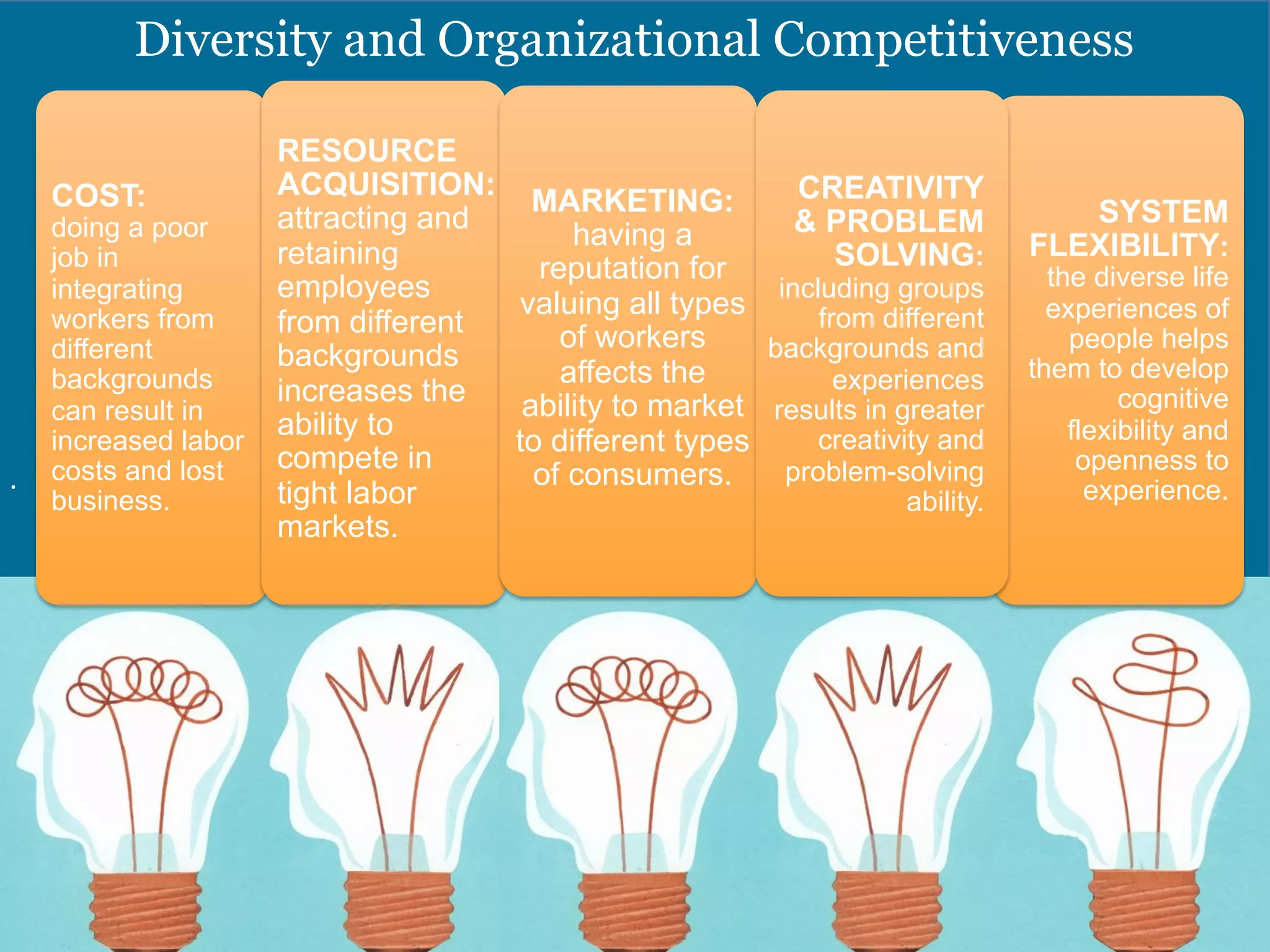 .	
  
Diversity and Organizational Competitiveness
COST:
doing a poor
job in
integrating
workers from
different
backgrounds
can result in
increased labor
costs and lost
business.
RESOURCE
ACQUISITION:
attracting and
retaining
employees
from different
backgrounds
increases the
ability to
compete in
tight labor
markets.
MARKETING:
having a
reputation for
valuing all types
of workers
affects the
ability to market
to different types
of consumers.
SYSTEM
FLEXIBILITY:
the diverse life
experiences of
people helps
them to develop
cognitive
flexibility and
openness to
experience.
CREATIVITY
& PROBLEM
SOLVING:
including groups
from different
backgrounds and
experiences
results in greater
creativity and
problem-solving
ability.
 