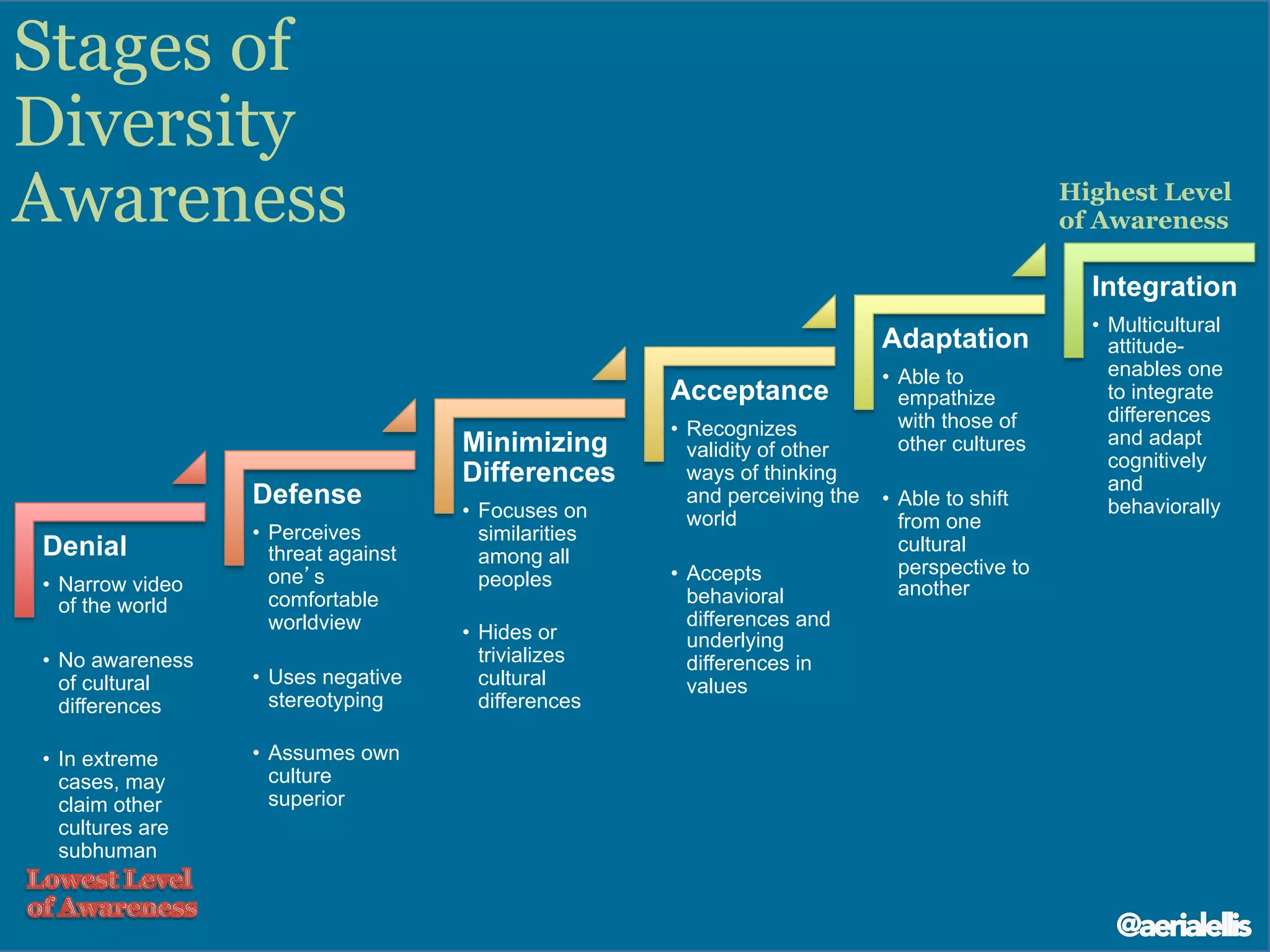 Highest Level
of Awareness
Stages of
Diversity
Awareness
Denial
•  Narrow video
of the world
•  No awareness
of cultural
differences
•  In extreme
cases, may
claim other
cultures are
subhuman
Defense
•  Perceives
threat against
one’s
comfortable
worldview
•  Uses negative
stereotyping
•  Assumes own
culture
superior
Minimizing
Differences
•  Focuses on
similarities
among all
peoples
•  Hides or
trivializes
cultural
differences
Acceptance
•  Recognizes
validity of other
ways of thinking
and perceiving the
world
•  Accepts
behavioral
differences and
underlying
differences in
values
Adaptation
•  Able to
empathize
with those of
other cultures
•  Able to shift
from one
cultural
perspective to
another
Integration
•  Multicultural
attitude-
enables one
to integrate
differences
and adapt
cognitively
and
behaviorally
@aerialellis
 