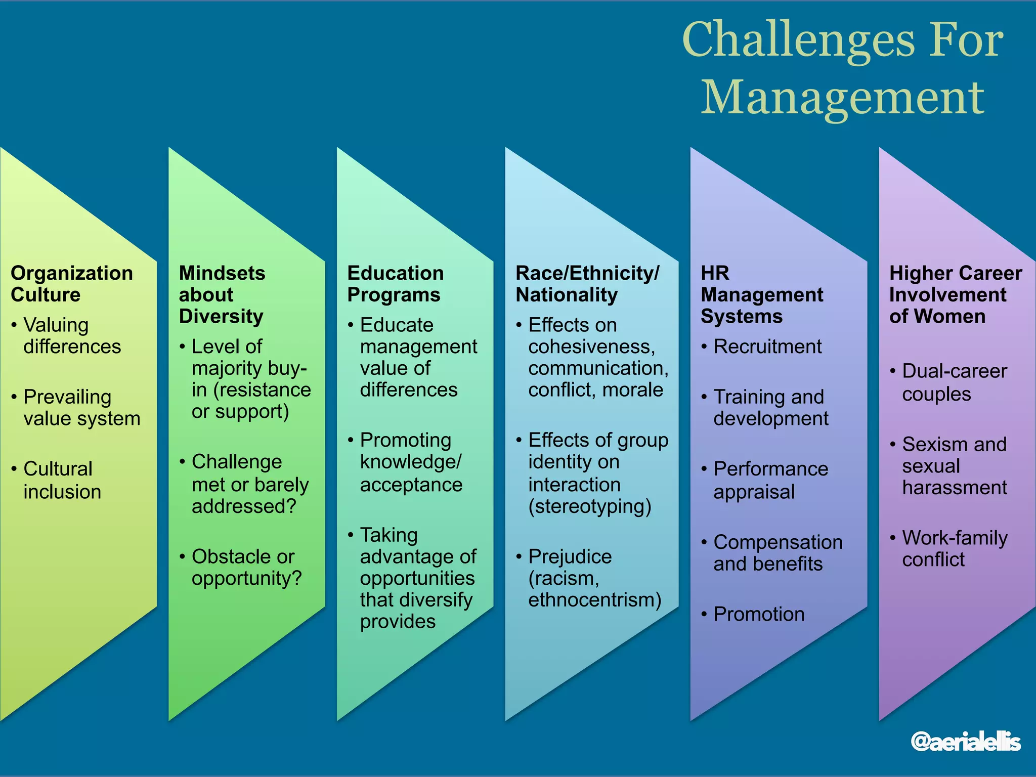 Challenges For
Management
Organization
Culture
•  Valuing
differences
•  Prevailing
value system
•  Cultural
inclusion
Mindsets
about
Diversity
•  Level of
majority buy-
in (resistance
or support)
•  Challenge
met or barely
addressed?
•  Obstacle or
opportunity?
Education
Programs
•  Educate
management
value of
differences
•  Promoting
knowledge/
acceptance
•  Taking
advantage of
opportunities
that diversify
provides
Race/Ethnicity/
Nationality
•  Effects on
cohesiveness,
communication,
conflict, morale
•  Effects of group
identity on
interaction
(stereotyping)
•  Prejudice
(racism,
ethnocentrism)
HR
Management
Systems
•  Recruitment
•  Training and
development
•  Performance
appraisal
•  Compensation
and benefits
•  Promotion
Higher Career
Involvement
of Women
•  Dual-career
couples
•  Sexism and
sexual
harassment
•  Work-family
conflict
@aerialellis
 