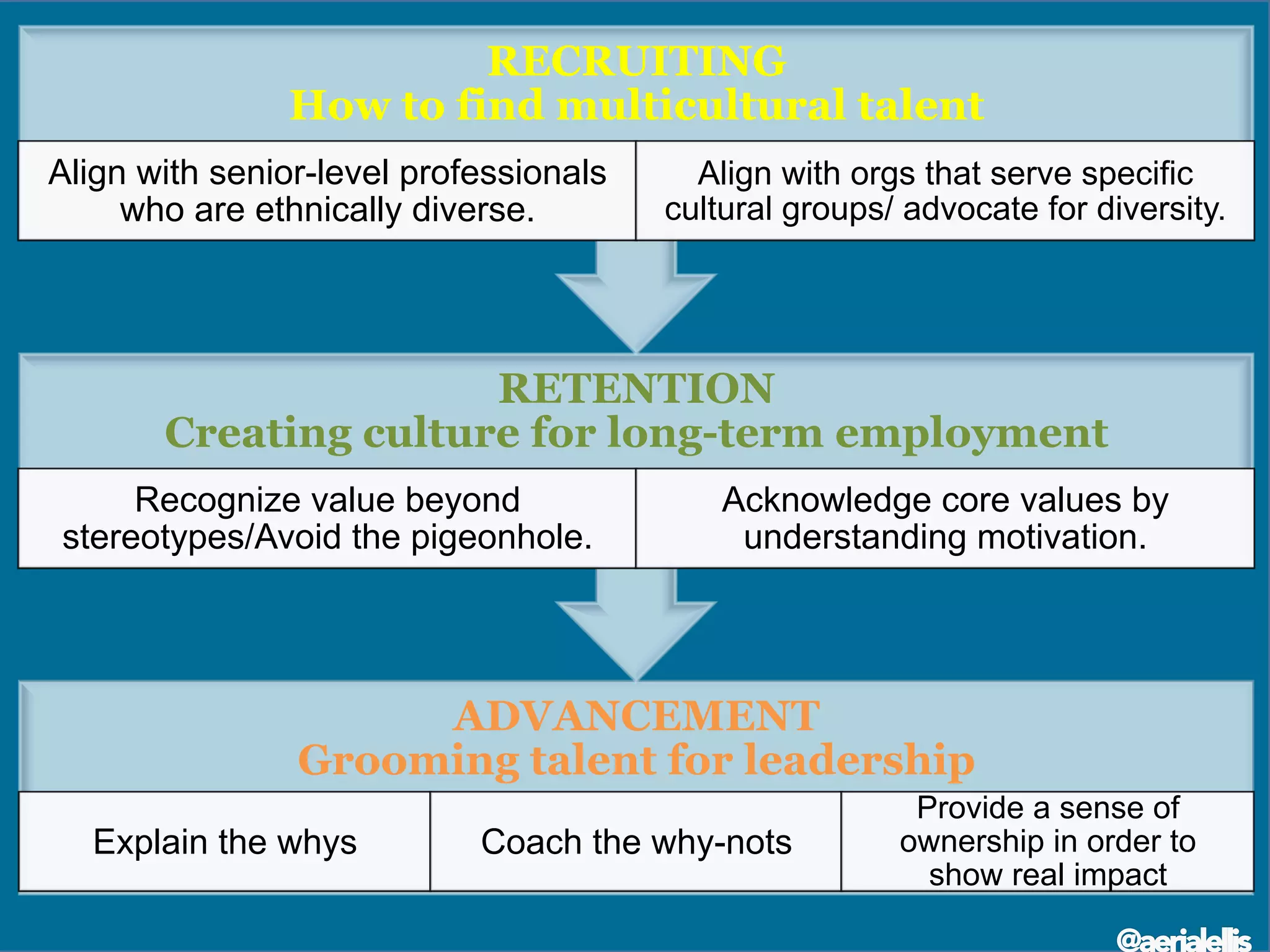 ADVANCEMENT
Grooming talent for leadership	
  
Explain the whys Coach the why-nots
Provide a sense of
ownership in order to
show real impact
RETENTION
Creating culture for long-term employment
Recognize value beyond
stereotypes/Avoid the pigeonhole.
Acknowledge core values by
understanding motivation.
RECRUITING
How to find multicultural talent
Align with senior-level professionals
who are ethnically diverse.
Align with orgs that serve specific
cultural groups/ advocate for diversity.
@aerialellis
 