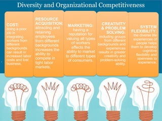 .	
  
Diversity and Organizational Competitiveness
COST:
doing a poor
job in
integrating
workers from
different
backgrounds
can result in
increased labor
costs and lost
business.
RESOURCE
ACQUISITION:
attracting and
retaining
employees
from different
backgrounds
increases the
ability to
compete in
tight labor
markets.
MARKETING:
having a
reputation for
valuing all types
of workers
affects the
ability to market
to different types
of consumers.
SYSTEM
FLEXIBILITY:
the diverse life
experiences of
people helps
them to develop
cognitive
flexibility and
openness to
experience.
CREATIVITY
& PROBLEM
SOLVING:
including groups
from different
backgrounds and
experiences
results in greater
creativity and
problem-solving
ability.
 