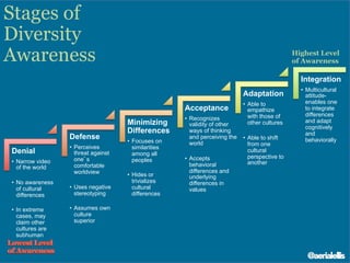 Highest Level
of Awareness
Stages of
Diversity
Awareness
Denial
•  Narrow video
of the world
•  No awareness
of cultural
differences
•  In extreme
cases, may
claim other
cultures are
subhuman
Defense
•  Perceives
threat against
one’s
comfortable
worldview
•  Uses negative
stereotyping
•  Assumes own
culture
superior
Minimizing
Differences
•  Focuses on
similarities
among all
peoples
•  Hides or
trivializes
cultural
differences
Acceptance
•  Recognizes
validity of other
ways of thinking
and perceiving the
world
•  Accepts
behavioral
differences and
underlying
differences in
values
Adaptation
•  Able to
empathize
with those of
other cultures
•  Able to shift
from one
cultural
perspective to
another
Integration
•  Multicultural
attitude-
enables one
to integrate
differences
and adapt
cognitively
and
behaviorally
@aerialellis
 