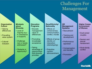 Challenges For
Management
Organization
Culture
•  Valuing
differences
•  Prevailing
value system
•  Cultural
inclusion
Mindsets
about
Diversity
•  Level of
majority buy-
in (resistance
or support)
•  Challenge
met or barely
addressed?
•  Obstacle or
opportunity?
Education
Programs
•  Educate
management
value of
differences
•  Promoting
knowledge/
acceptance
•  Taking
advantage of
opportunities
that diversify
provides
Race/Ethnicity/
Nationality
•  Effects on
cohesiveness,
communication,
conflict, morale
•  Effects of group
identity on
interaction
(stereotyping)
•  Prejudice
(racism,
ethnocentrism)
HR
Management
Systems
•  Recruitment
•  Training and
development
•  Performance
appraisal
•  Compensation
and benefits
•  Promotion
Higher Career
Involvement
of Women
•  Dual-career
couples
•  Sexism and
sexual
harassment
•  Work-family
conflict
@aerialellis
 