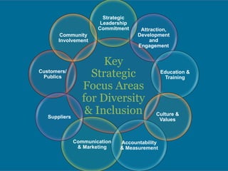 Key
Strategic
Focus Areas
for Diversity
& Inclusion
Strategic
Leadership
Commitment Attraction,
Development
and
Engagement
Education &
Training
Culture &
Values
Customers/
Publics
Communication
& Marketing
Suppliers
Accountability
& Measurement
Community
Involvement
 
